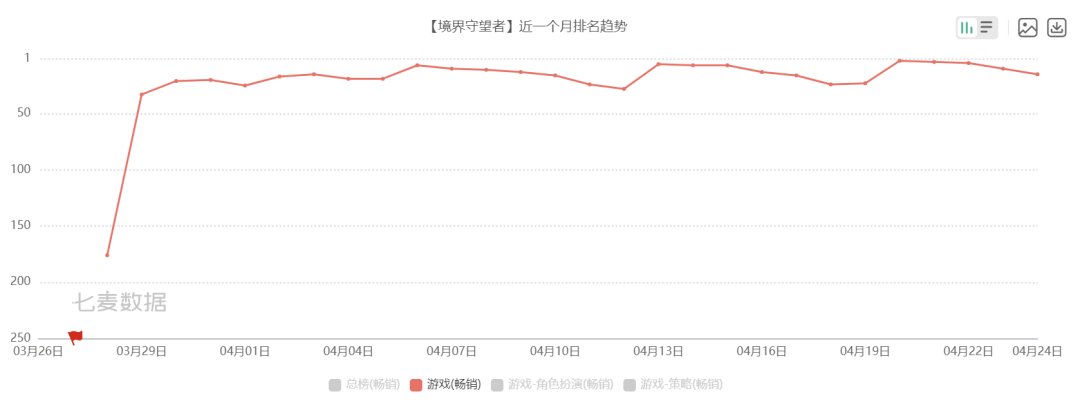 《境界守望者》近期中国香港市场表现