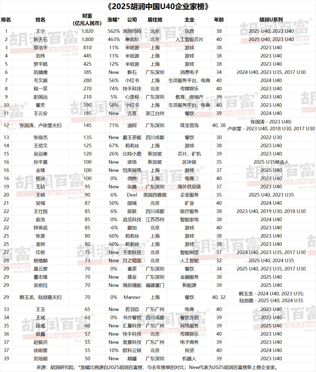 胡润U40财富榜：蔡浩宇810亿刘伟445亿，王信文125亿